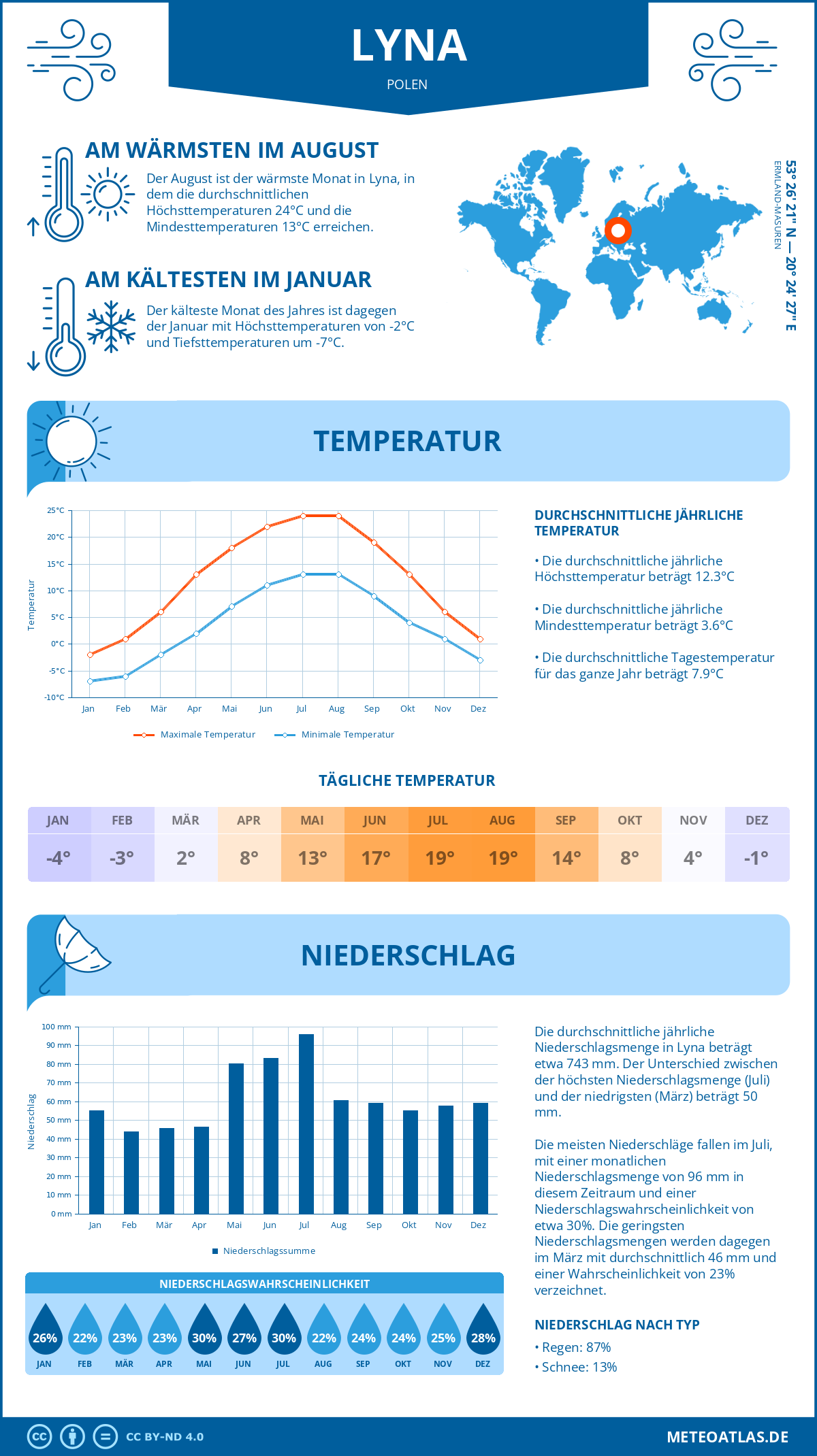 Wetter Lyna (Polen) - Temperatur und Niederschlag