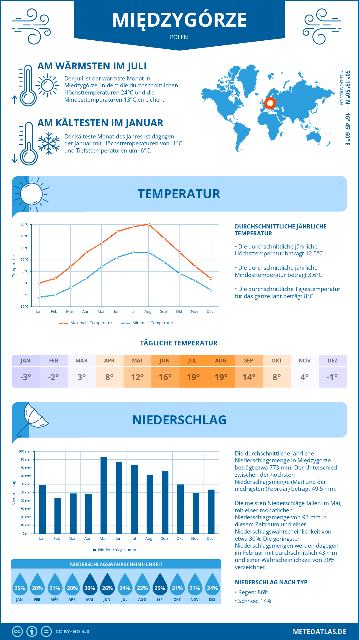 Wetter Międzygórze (Polen) - Temperatur und Niederschlag
