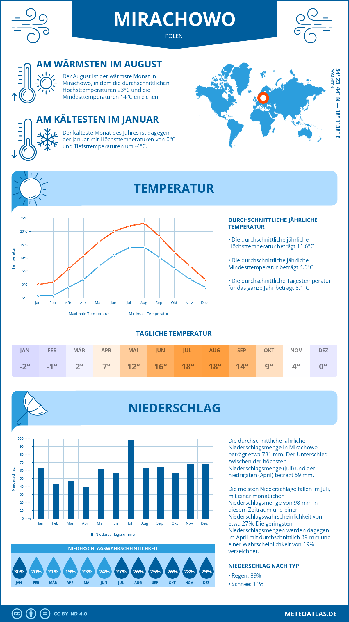 Wetter Mirachowo (Polen) - Temperatur und Niederschlag
