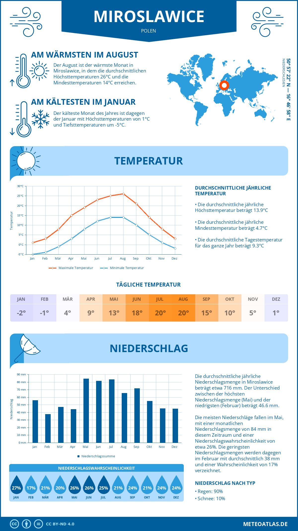 Wetter Miroslawice (Polen) - Temperatur und Niederschlag