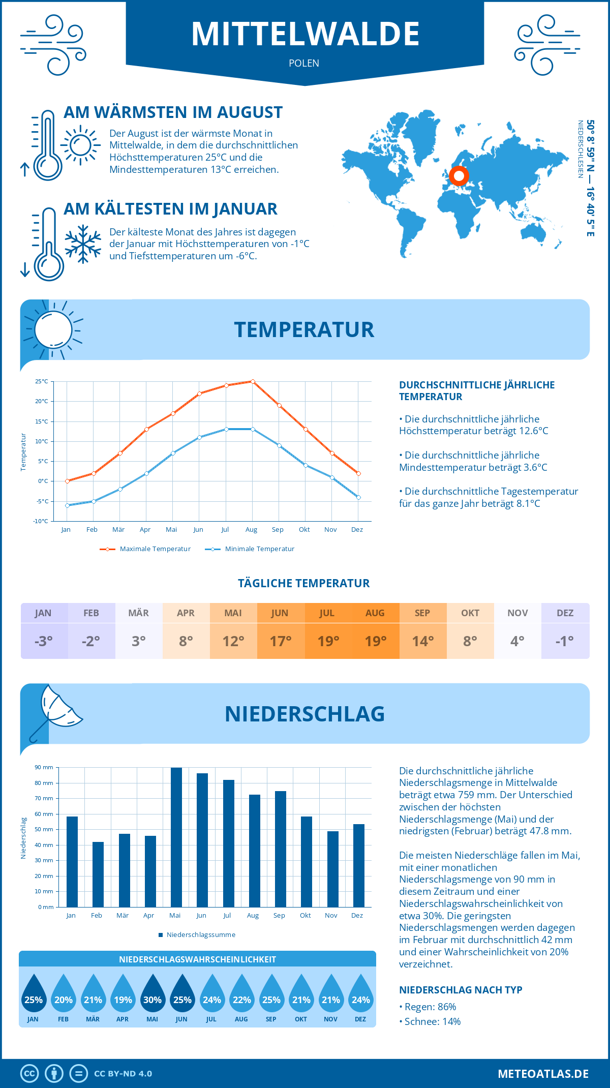 Wetter Mittelwalde (Polen) - Temperatur und Niederschlag