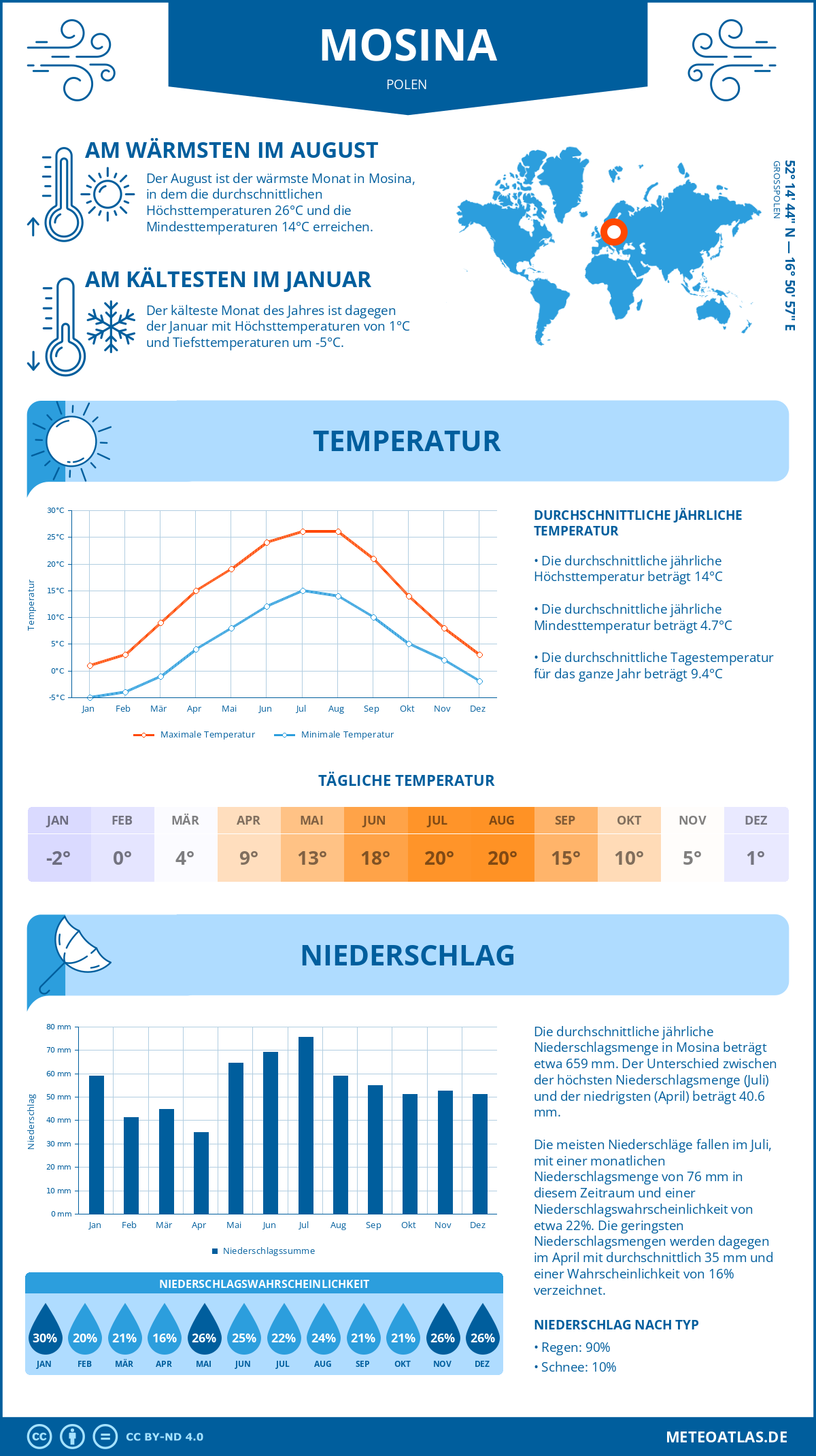 Wetter Mosina (Polen) - Temperatur und Niederschlag