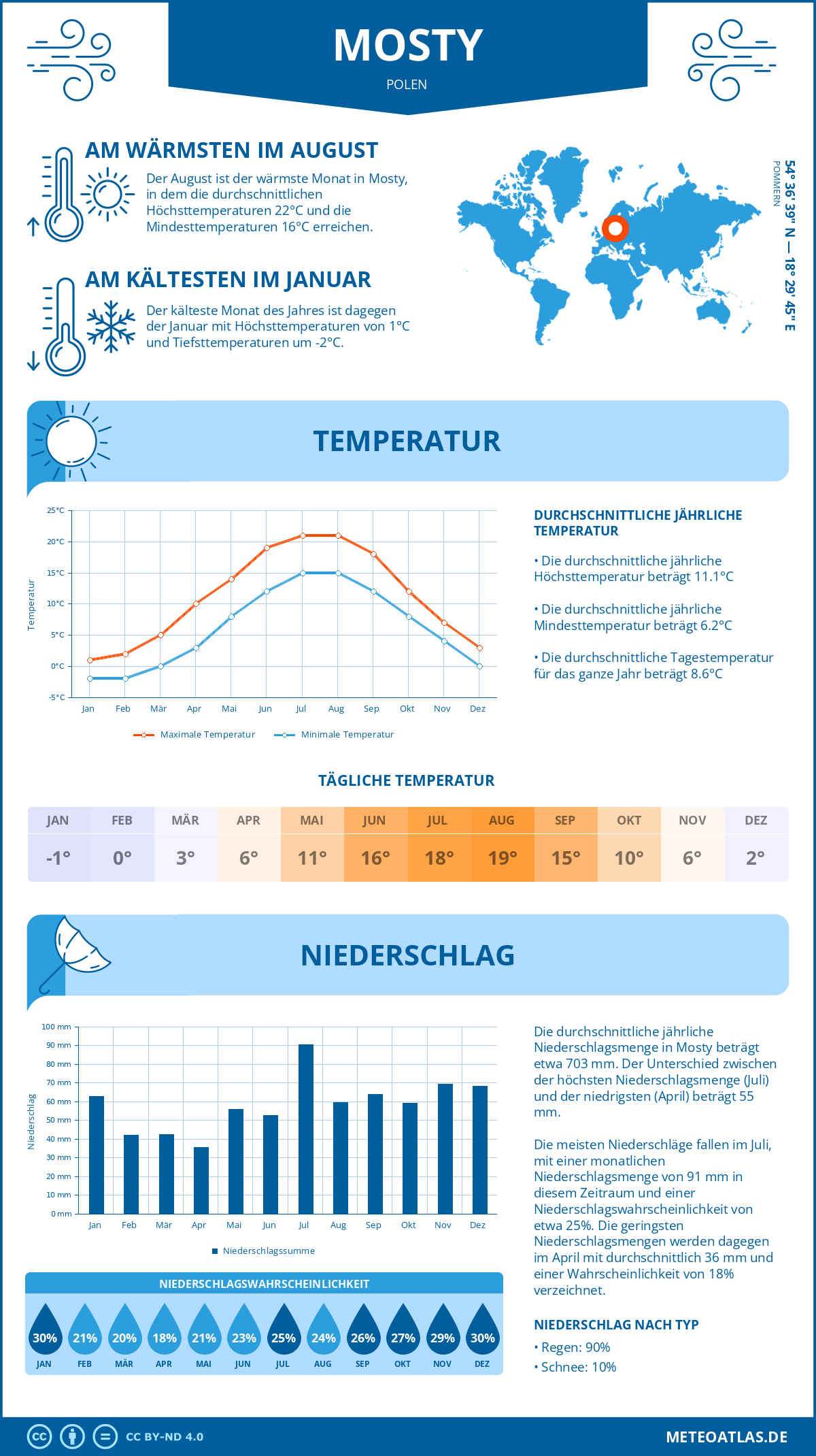 Wetter Mosty (Polen) - Temperatur und Niederschlag