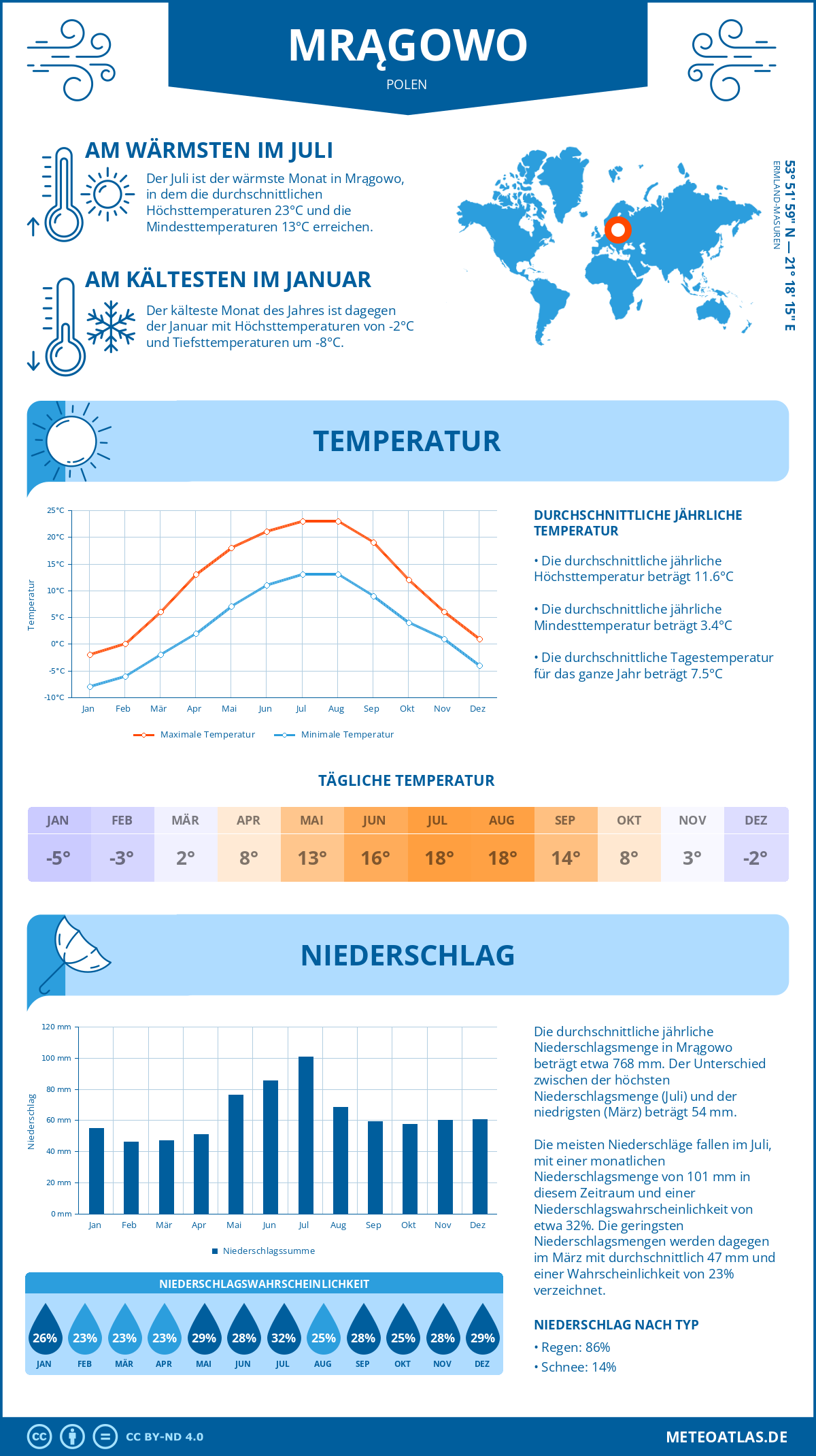 Wetter Mrągowo (Polen) - Temperatur und Niederschlag