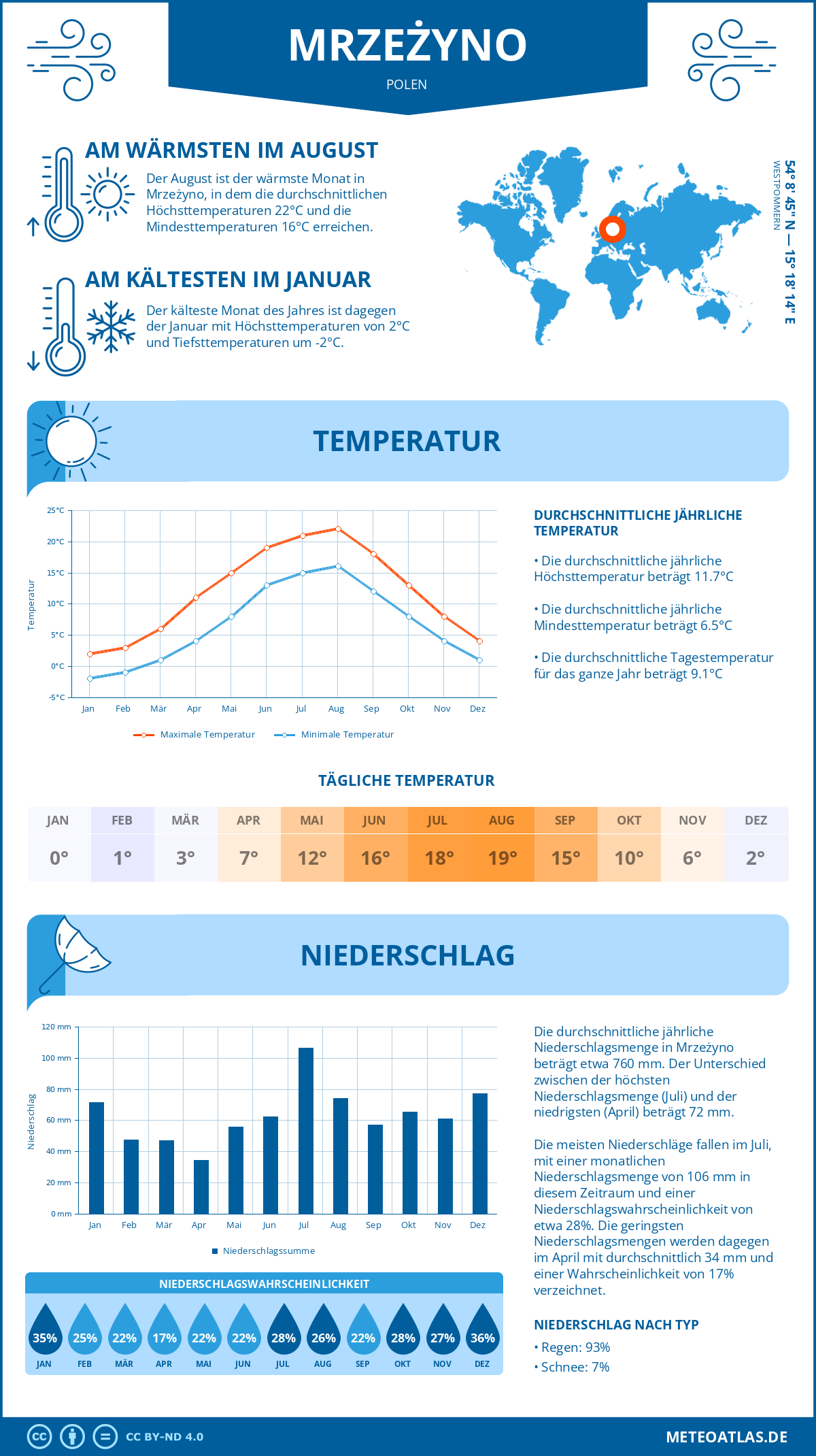 Wetter Mrzeżyno (Polen) - Temperatur und Niederschlag