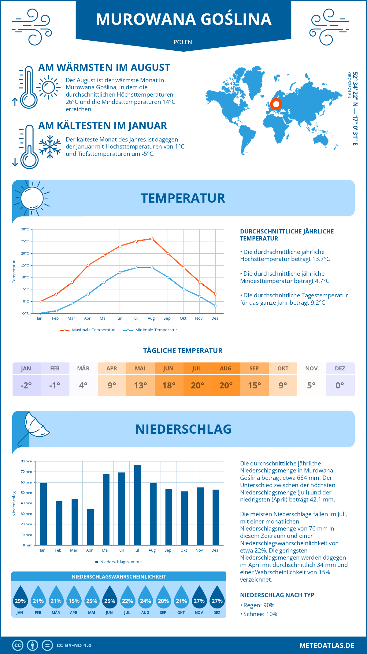 Wetter Murowana Goślina (Polen) - Temperatur und Niederschlag