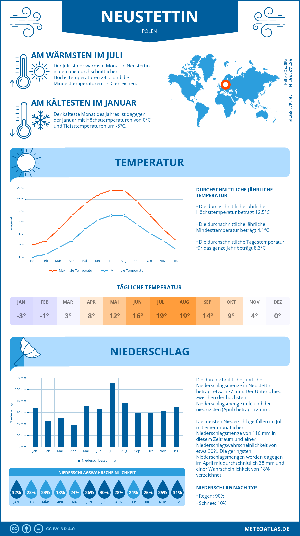 Wetter Neustettin (Polen) - Temperatur und Niederschlag