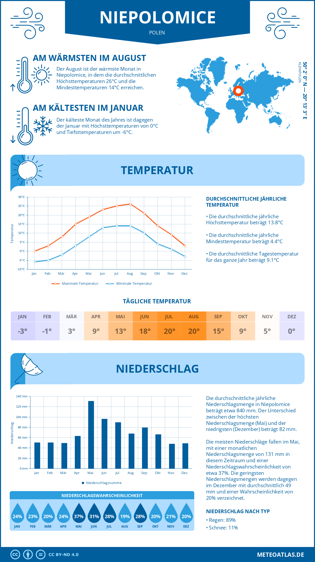 Wetter Niepolomice (Polen) - Temperatur und Niederschlag