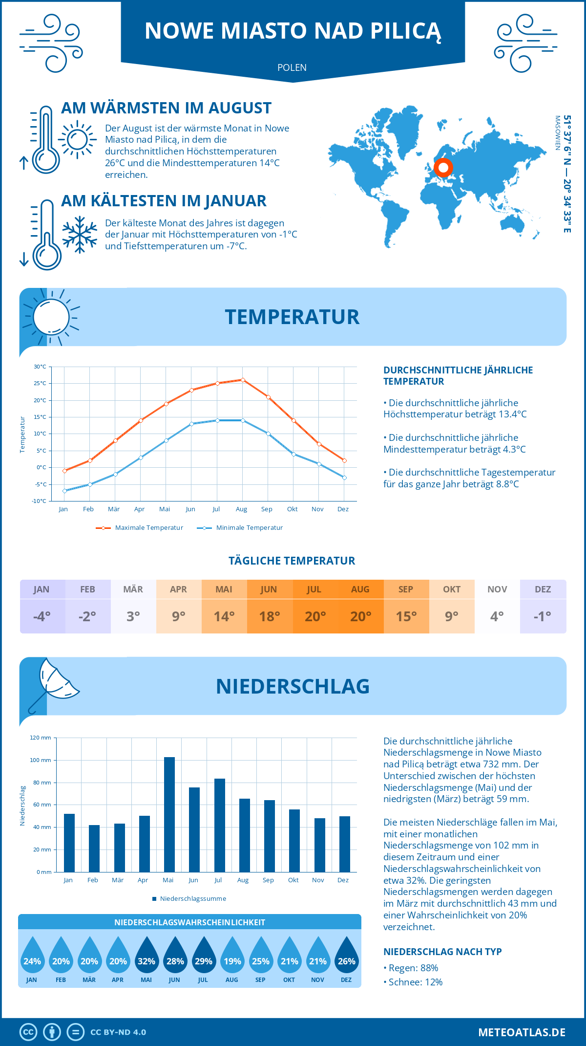 Wetter Nowe Miasto nad Pilicą (Polen) - Temperatur und Niederschlag