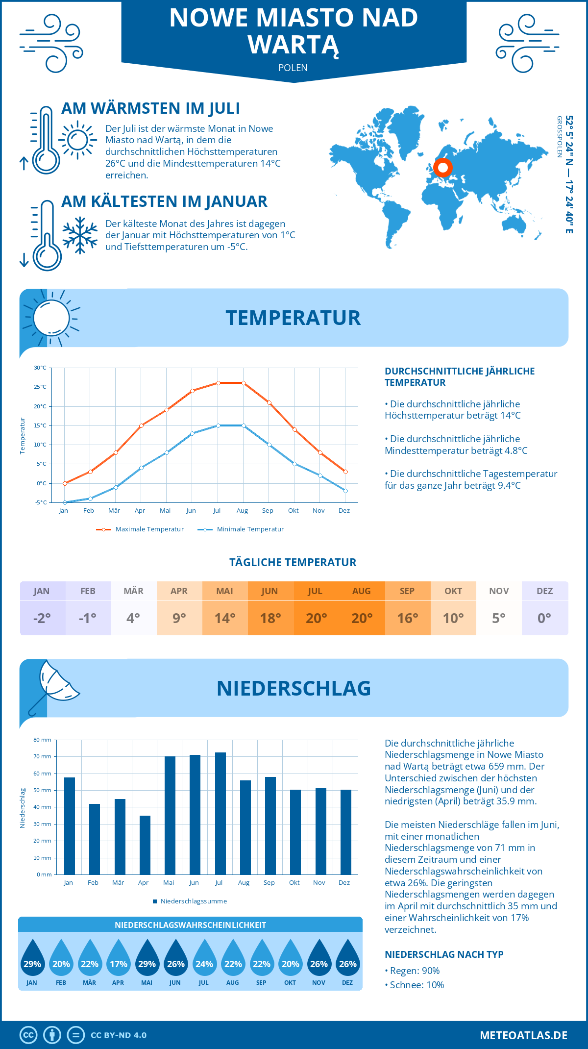 Wetter Nowe Miasto nad Wartą (Polen) - Temperatur und Niederschlag