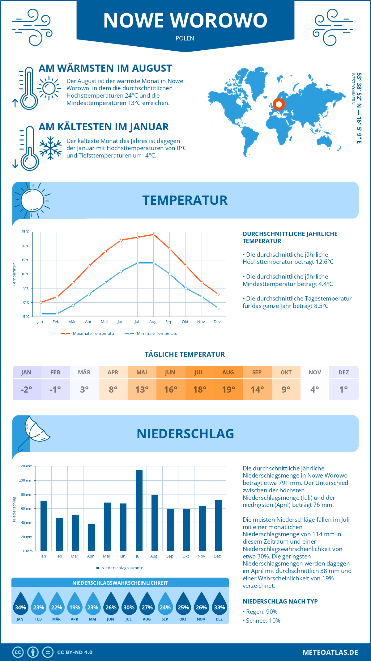 Wetter Nowe Worowo (Polen) - Temperatur und Niederschlag