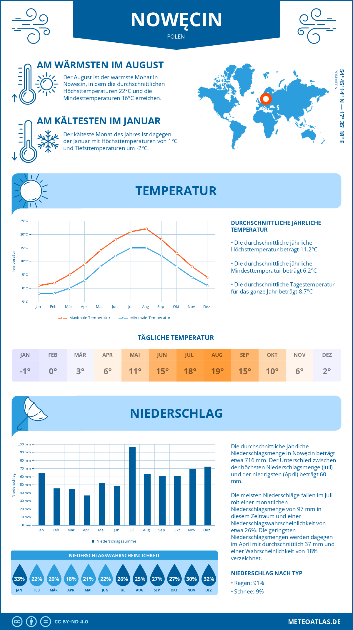 Wetter Nowęcin (Polen) - Temperatur und Niederschlag