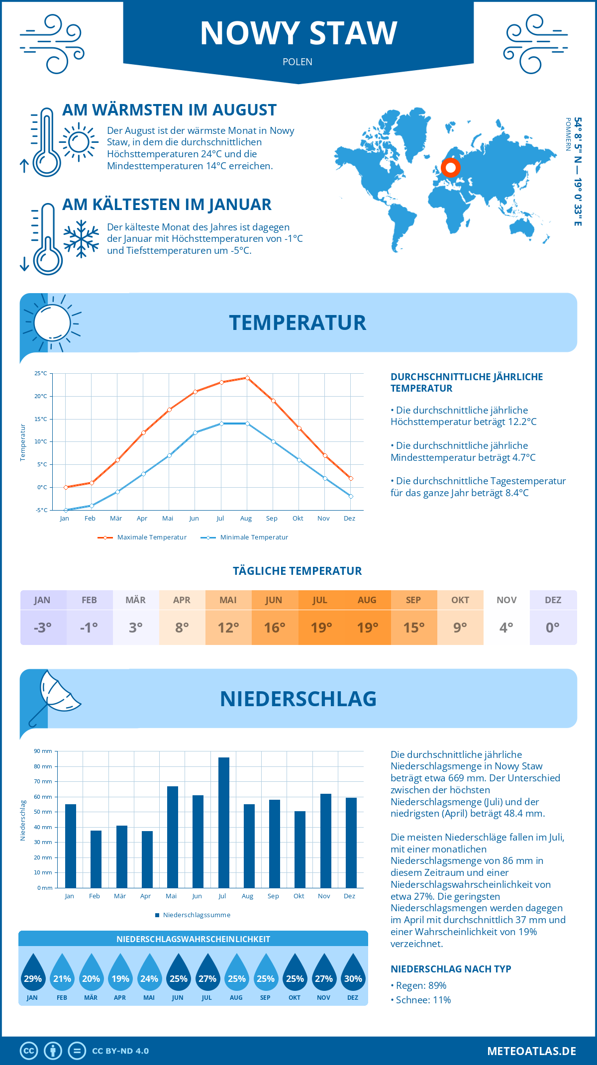 Wetter Nowy Staw (Polen) - Temperatur und Niederschlag