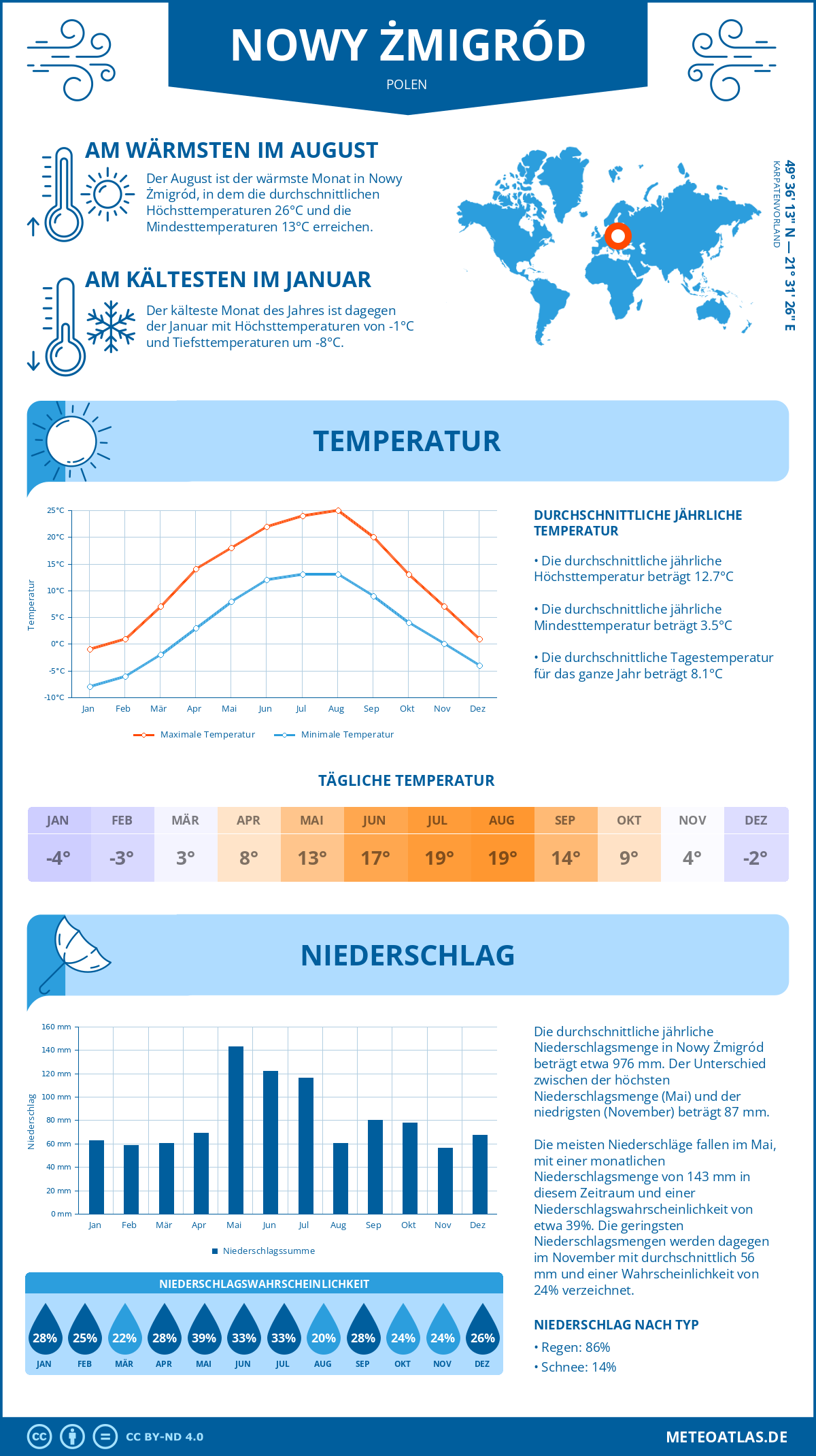 Wetter Nowy Żmigród (Polen) - Temperatur und Niederschlag