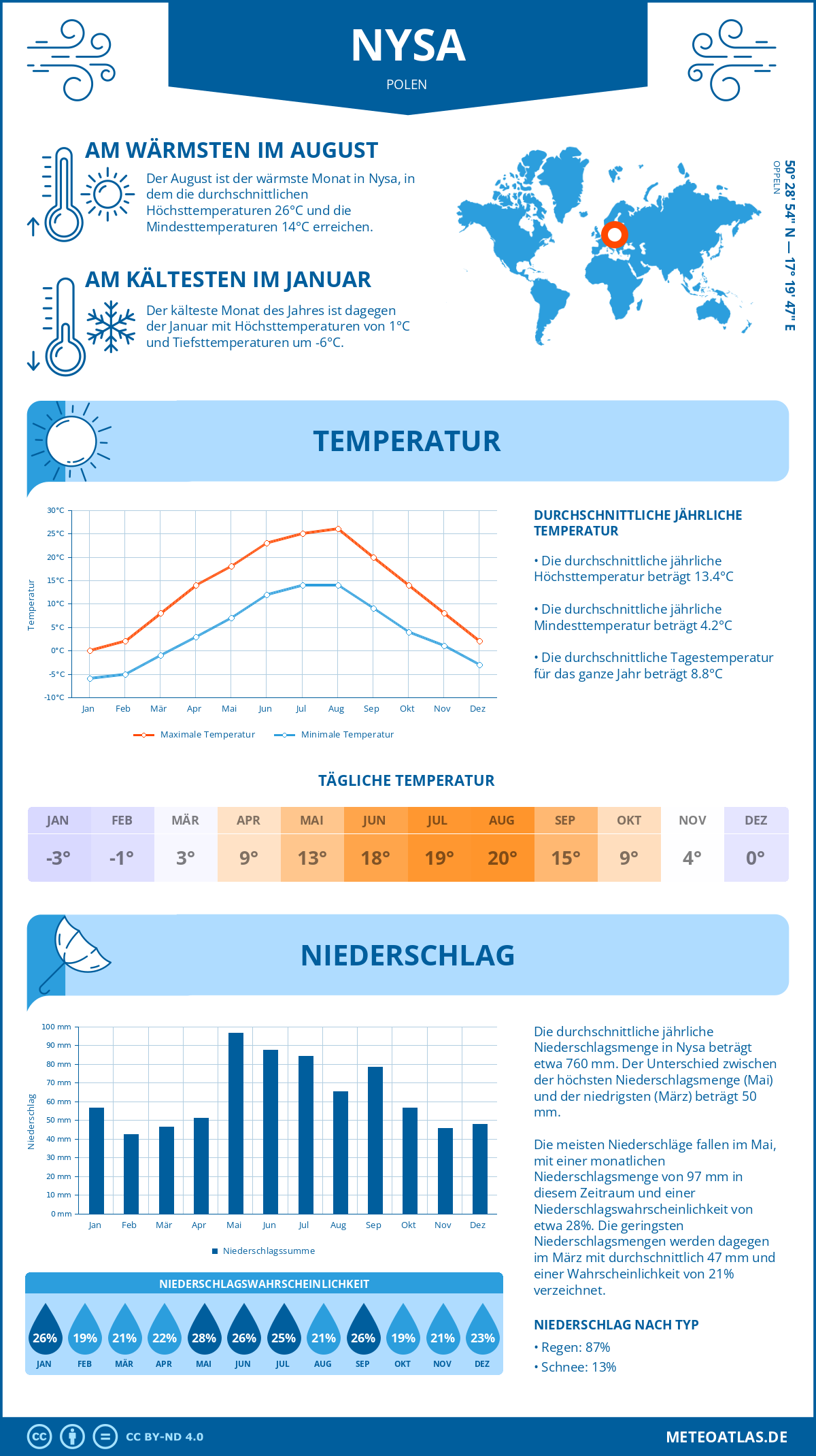 Wetter Nysa (Polen) - Temperatur und Niederschlag