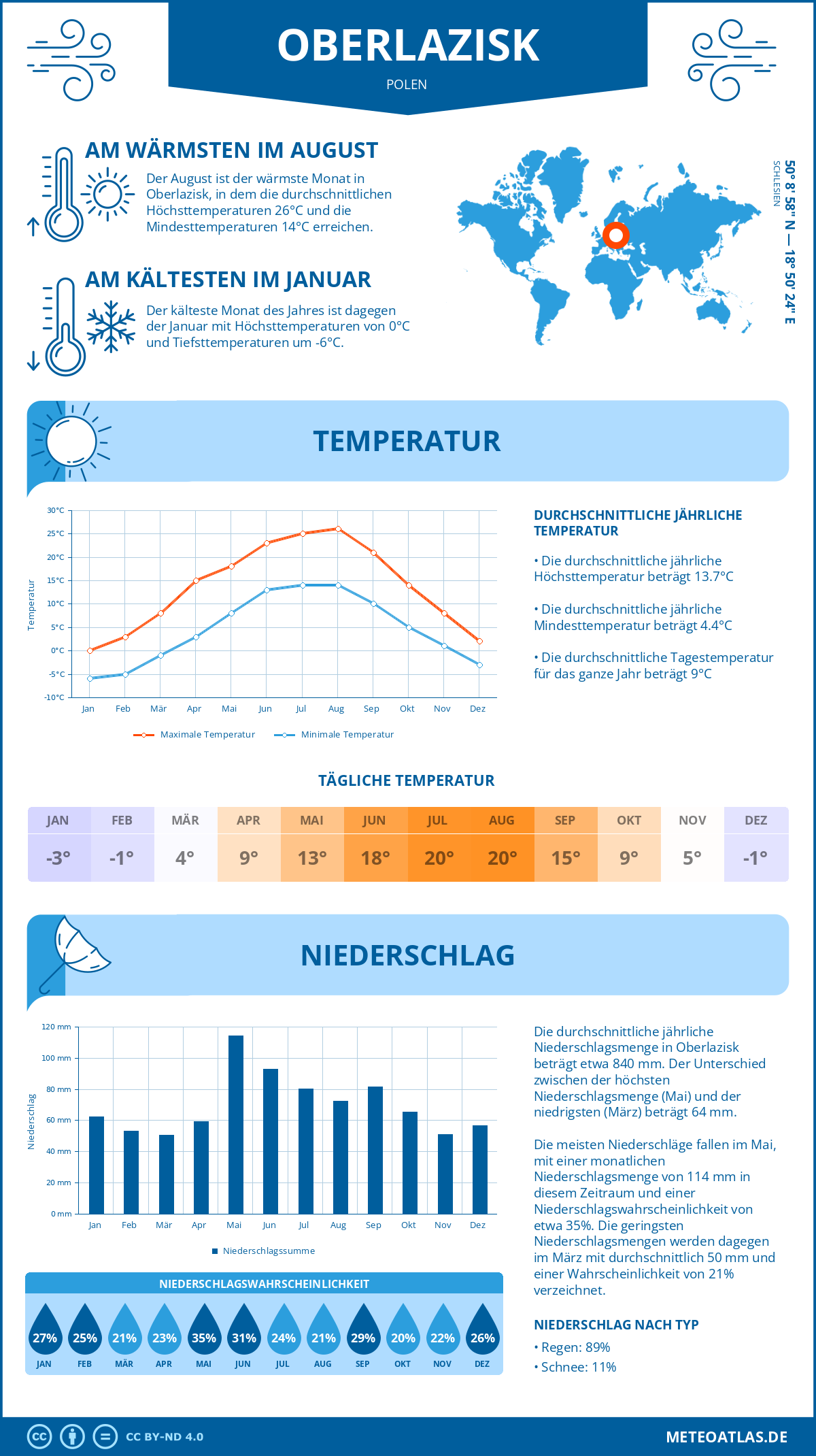 Wetter Oberlazisk (Polen) - Temperatur und Niederschlag