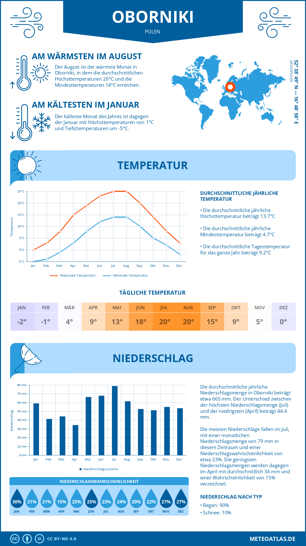 Wetter Oborniki (Polen) - Temperatur und Niederschlag