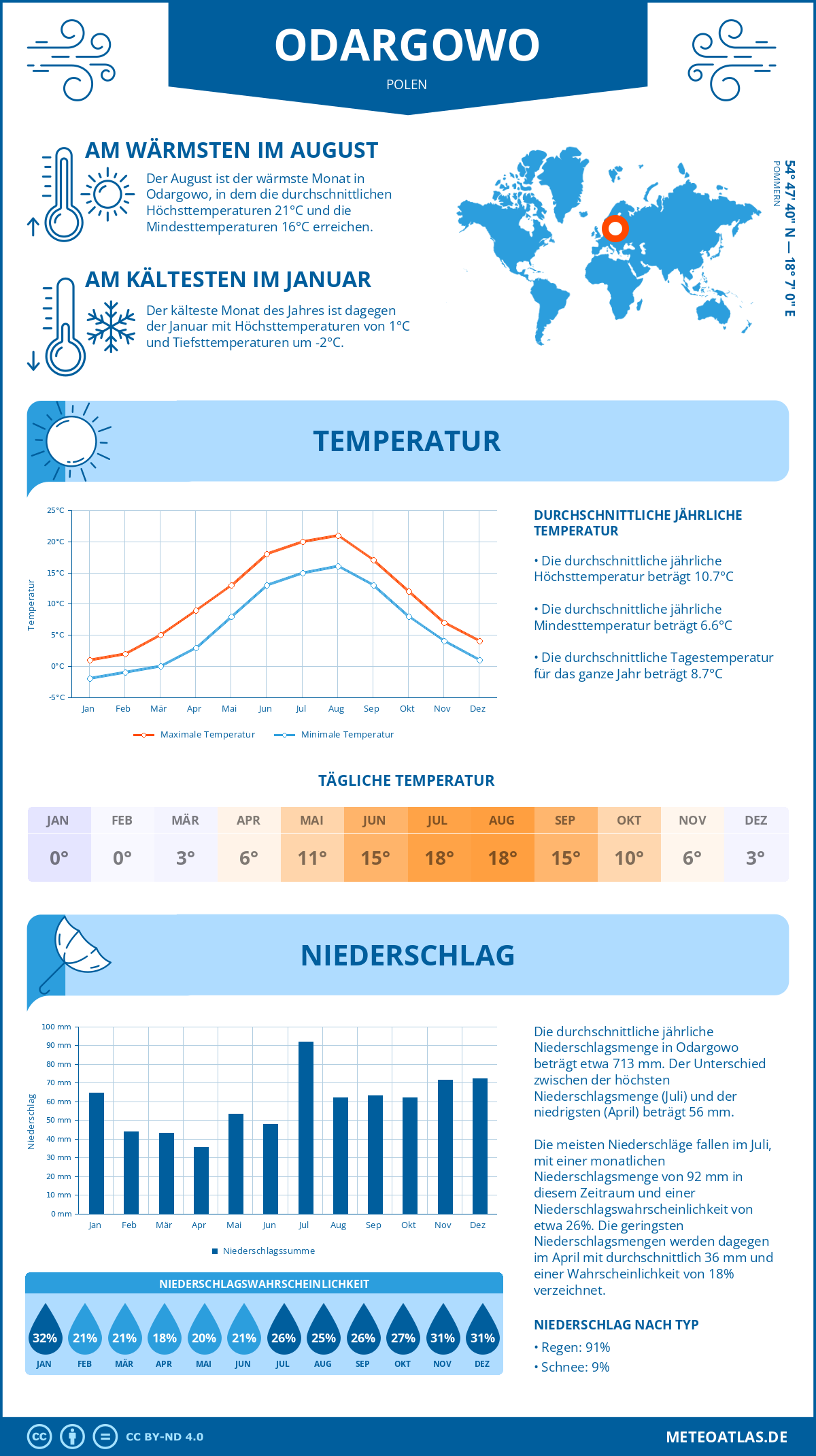 Wetter Odargowo (Polen) - Temperatur und Niederschlag