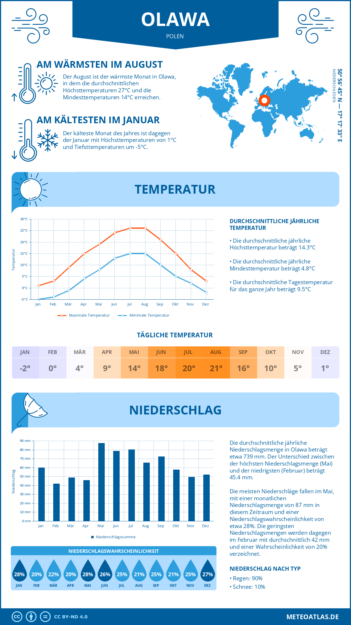 Wetter Olawa (Polen) - Temperatur und Niederschlag