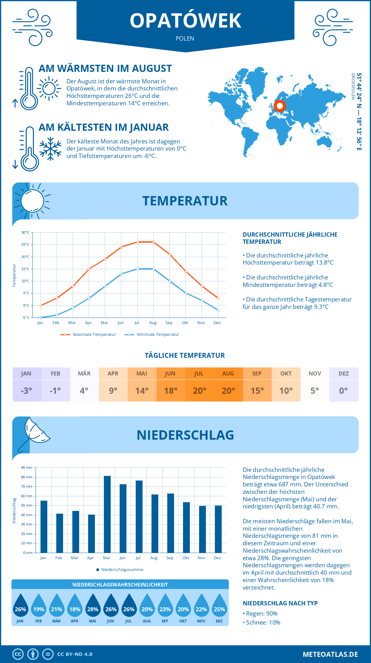Wetter Opatówek (Polen) - Temperatur und Niederschlag
