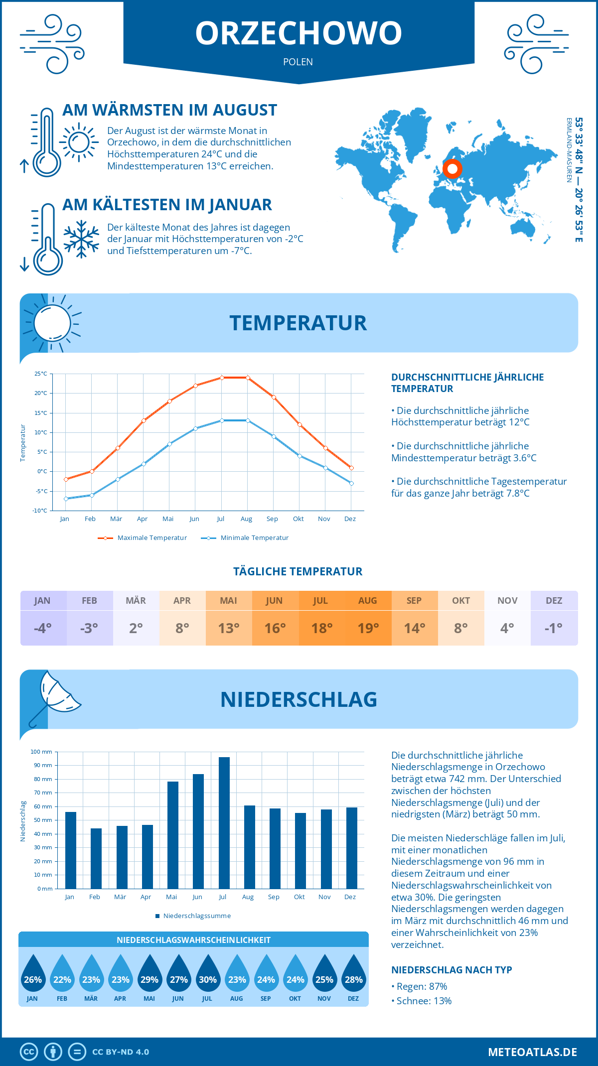 Wetter Orzechowo (Polen) - Temperatur und Niederschlag