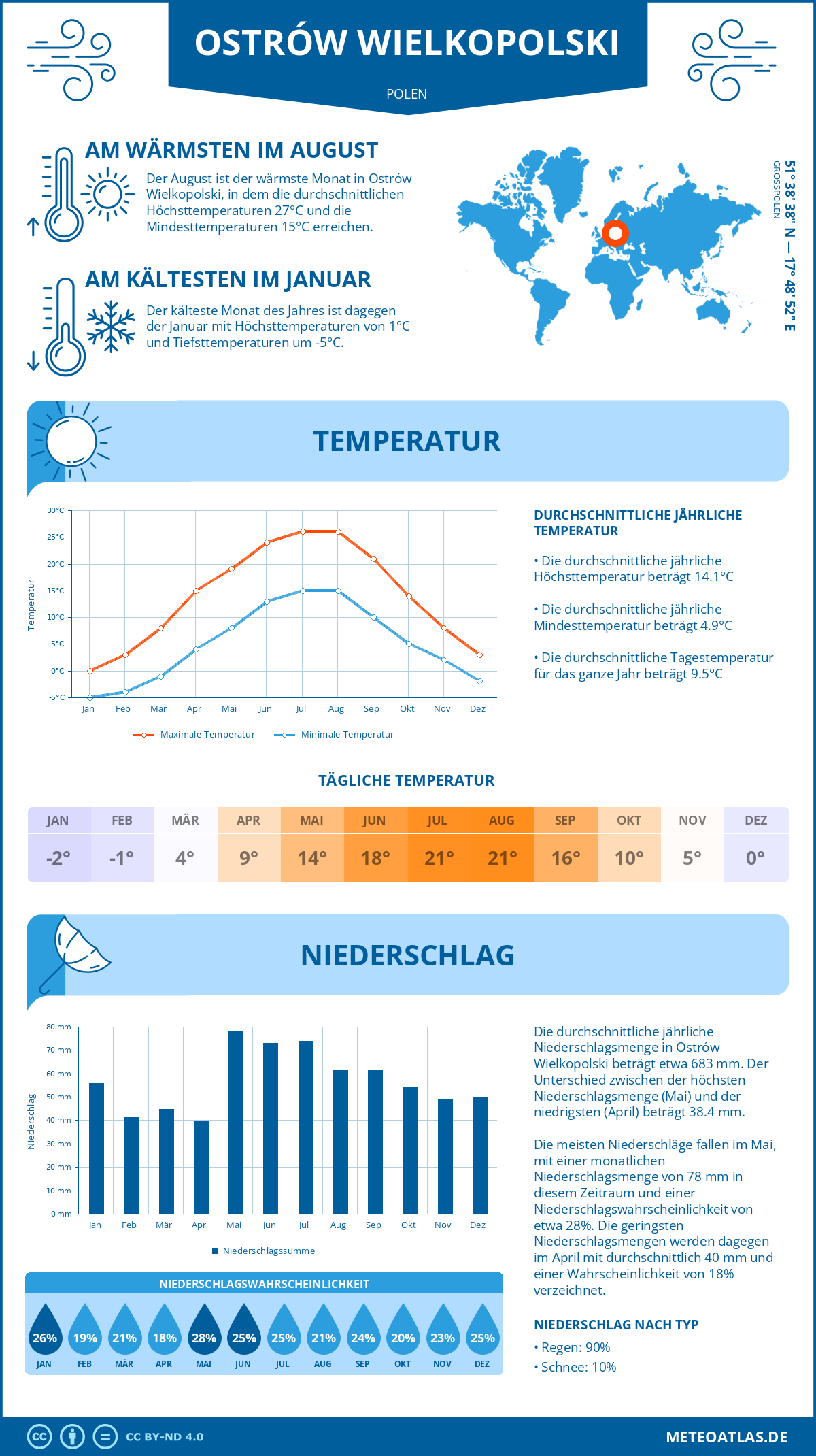 Wetter Ostrów Wielkopolski (Polen) - Temperatur und Niederschlag