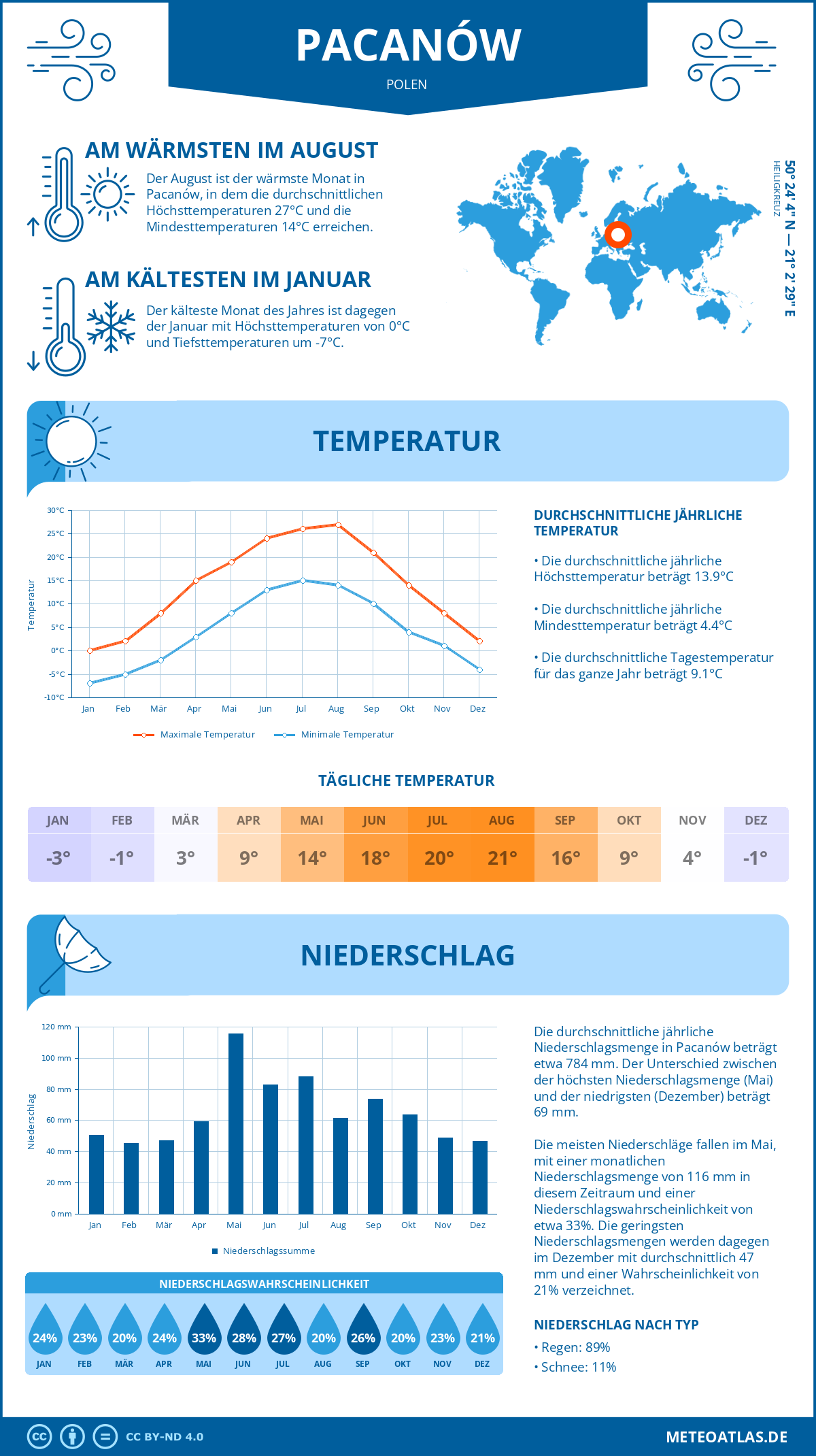 Wetter Pacanów (Polen) - Temperatur und Niederschlag