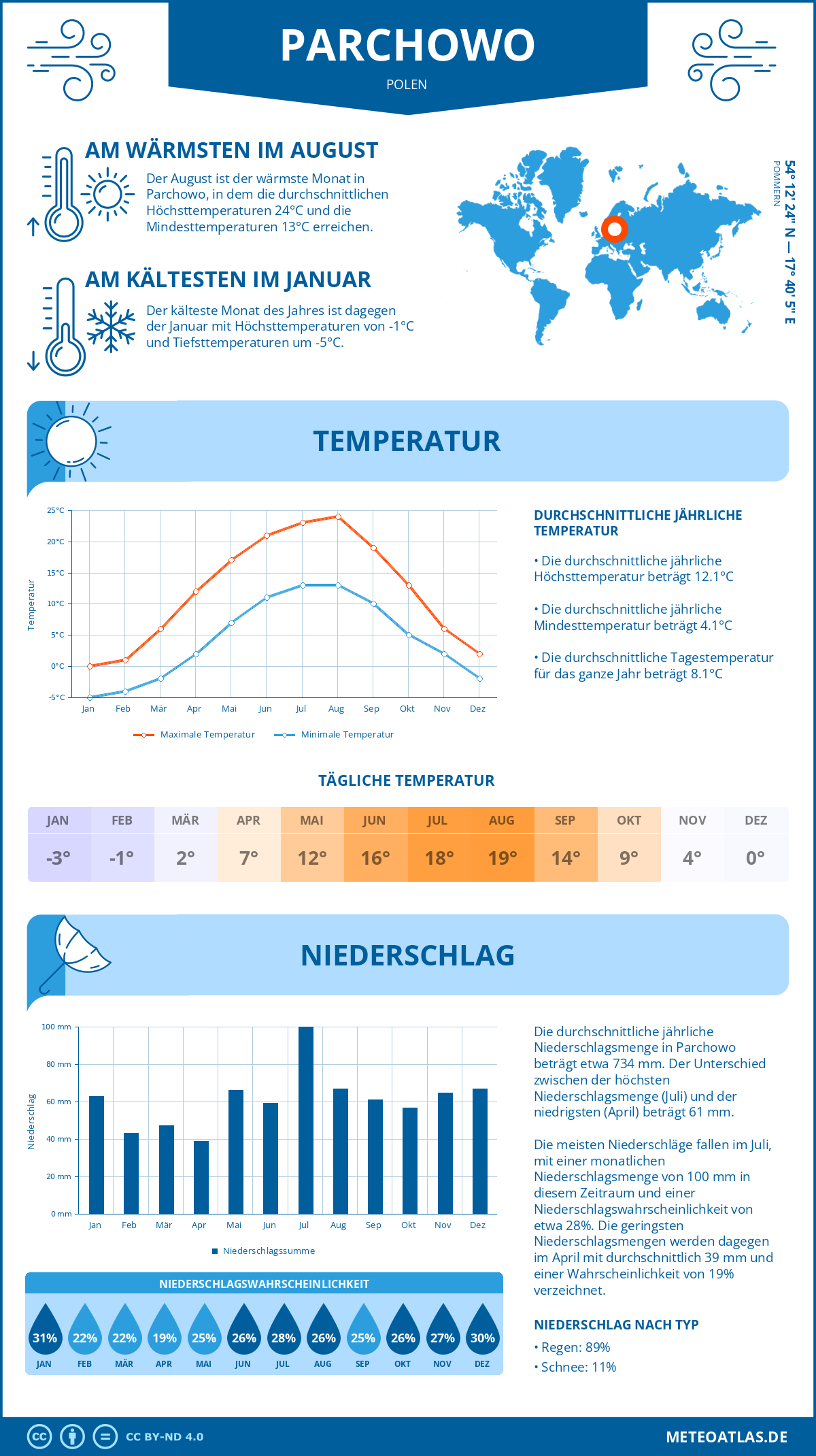 Wetter Parchowo (Polen) - Temperatur und Niederschlag