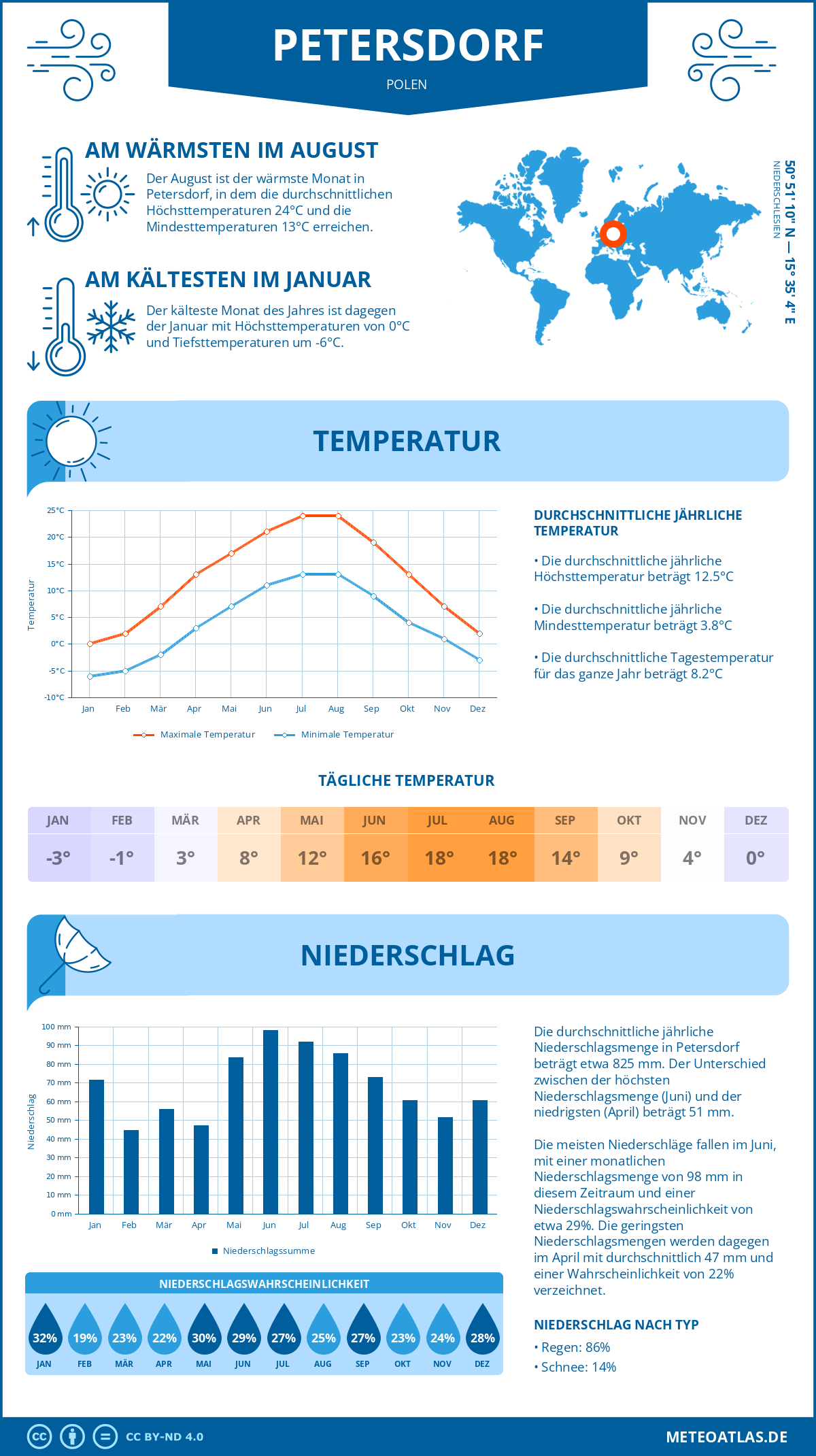 Wetter Petersdorf (Polen) - Temperatur und Niederschlag