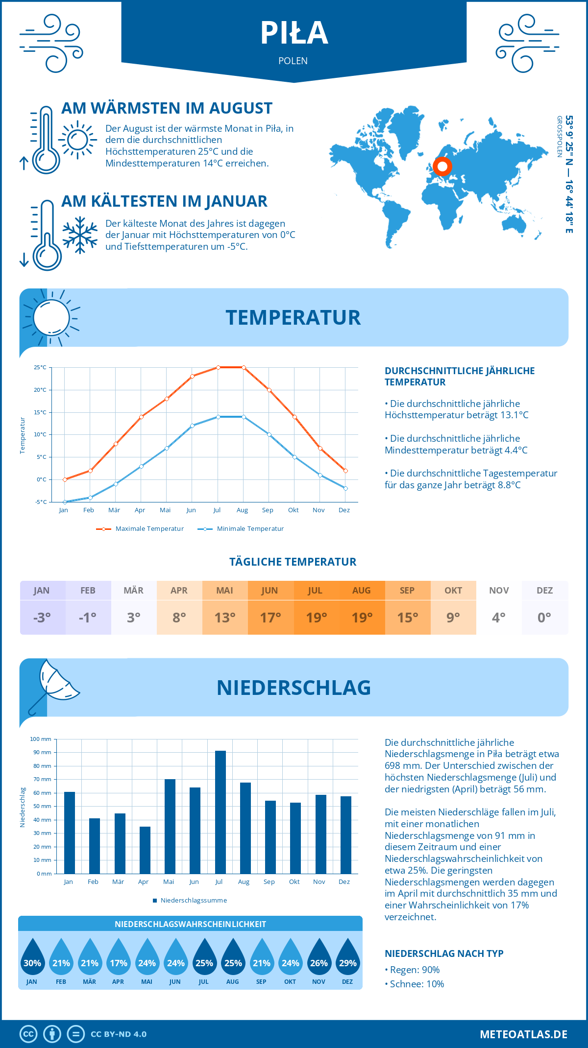 Wetter Piła (Polen) - Temperatur und Niederschlag
