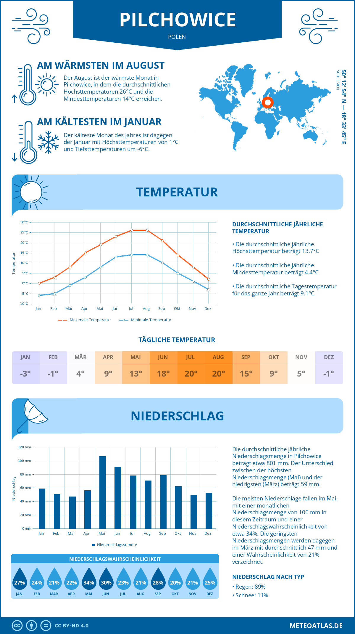 Wetter Pilchowice (Polen) - Temperatur und Niederschlag