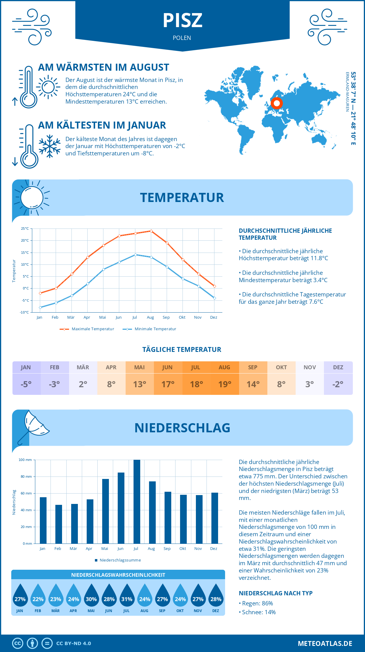 Wetter Pisz (Polen) - Temperatur und Niederschlag