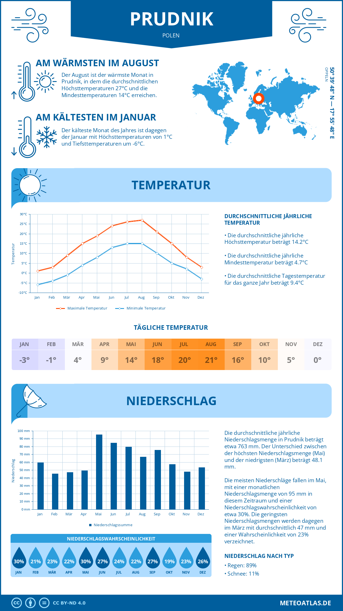 Wetter Prudnik (Polen) - Temperatur und Niederschlag
