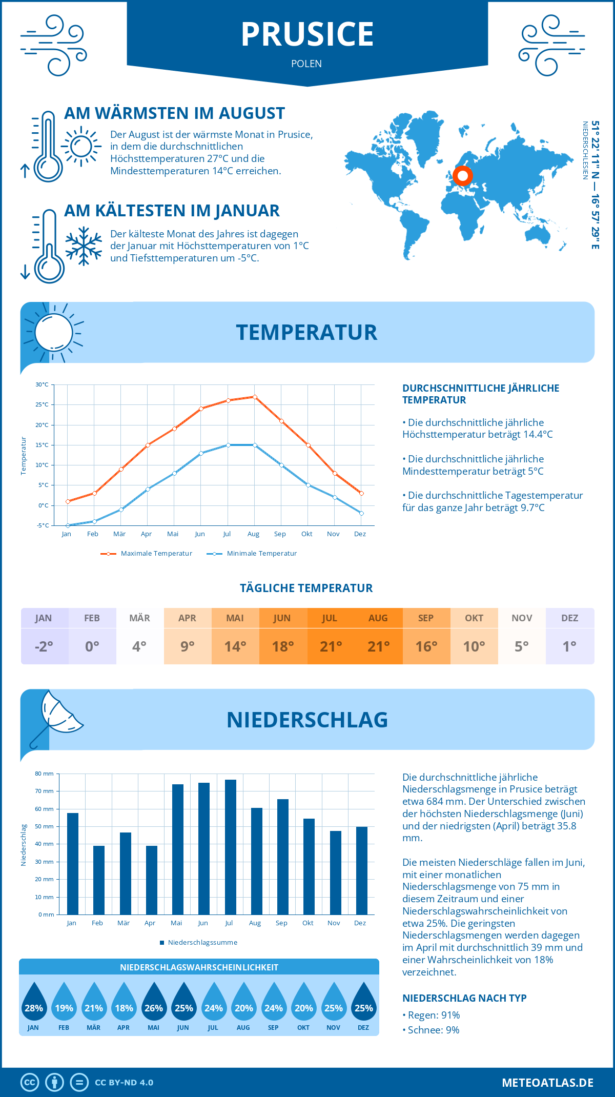 Wetter Prusice (Polen) - Temperatur und Niederschlag