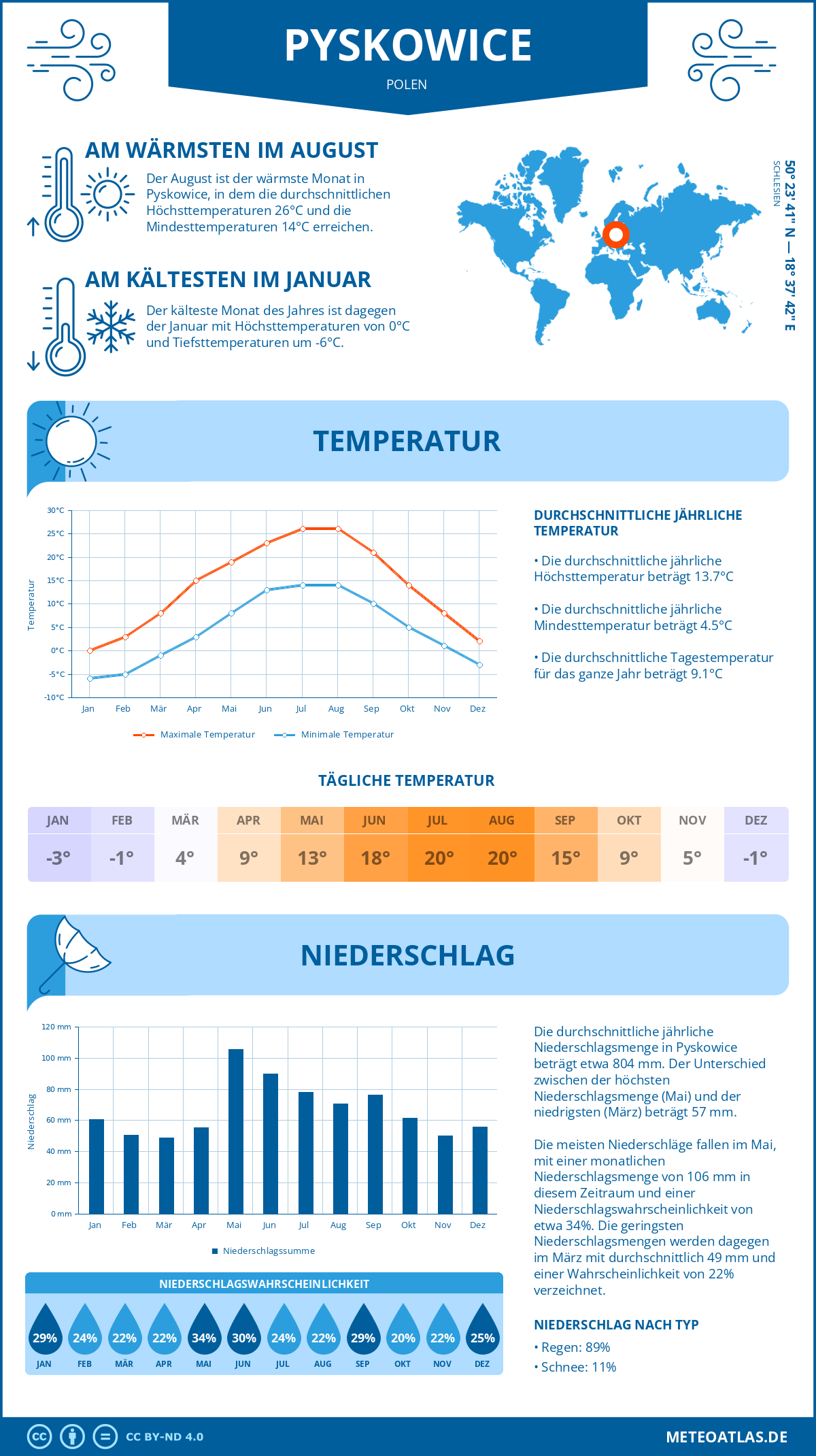 Wetter Pyskowice (Polen) - Temperatur und Niederschlag
