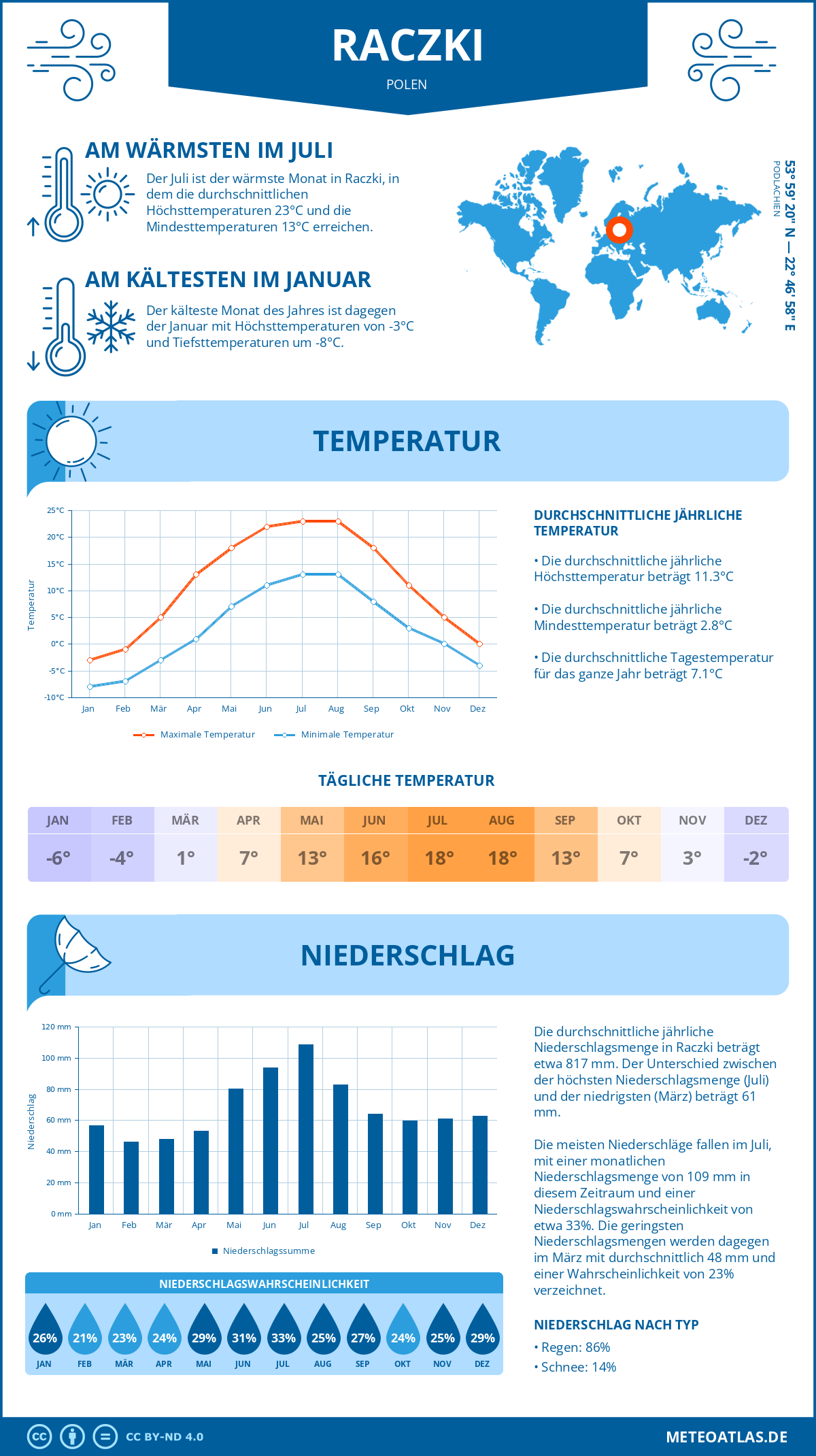 Wetter Raczki (Polen) - Temperatur und Niederschlag