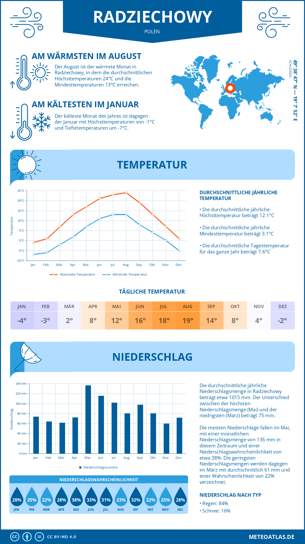 Wetter Radziechowy (Polen) - Temperatur und Niederschlag