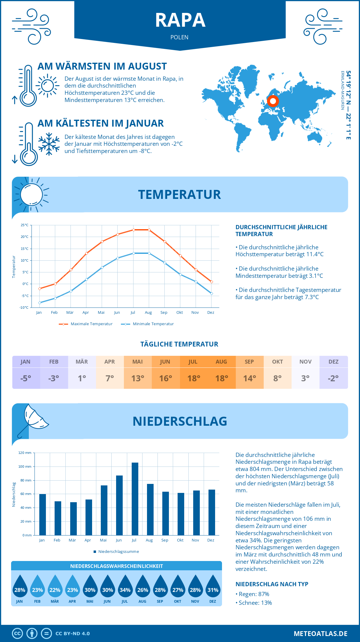 Wetter Rapa (Polen) - Temperatur und Niederschlag