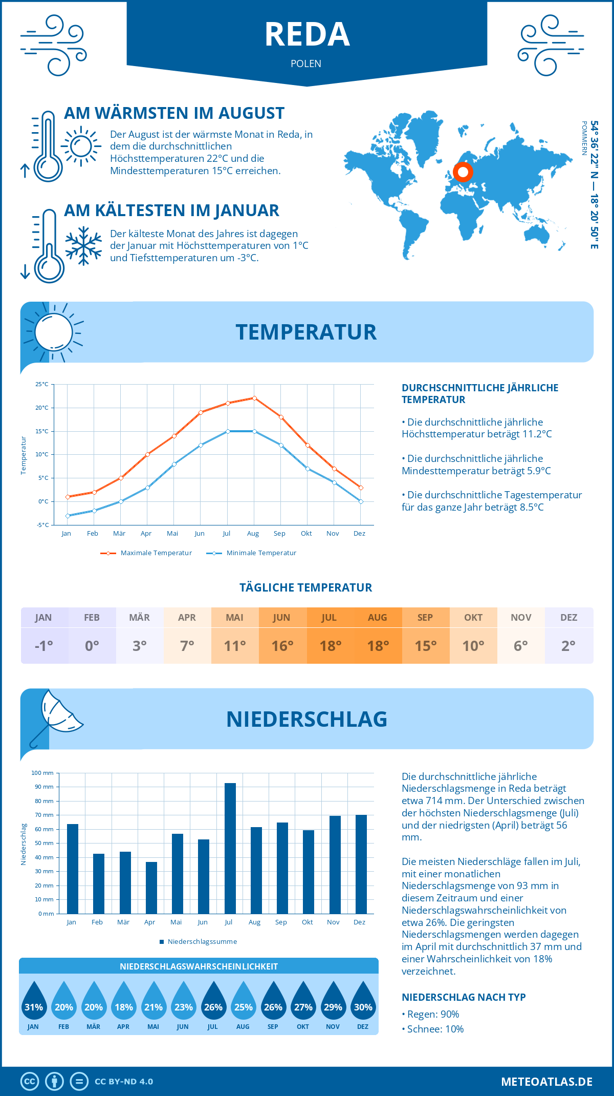 Wetter Reda (Polen) - Temperatur und Niederschlag