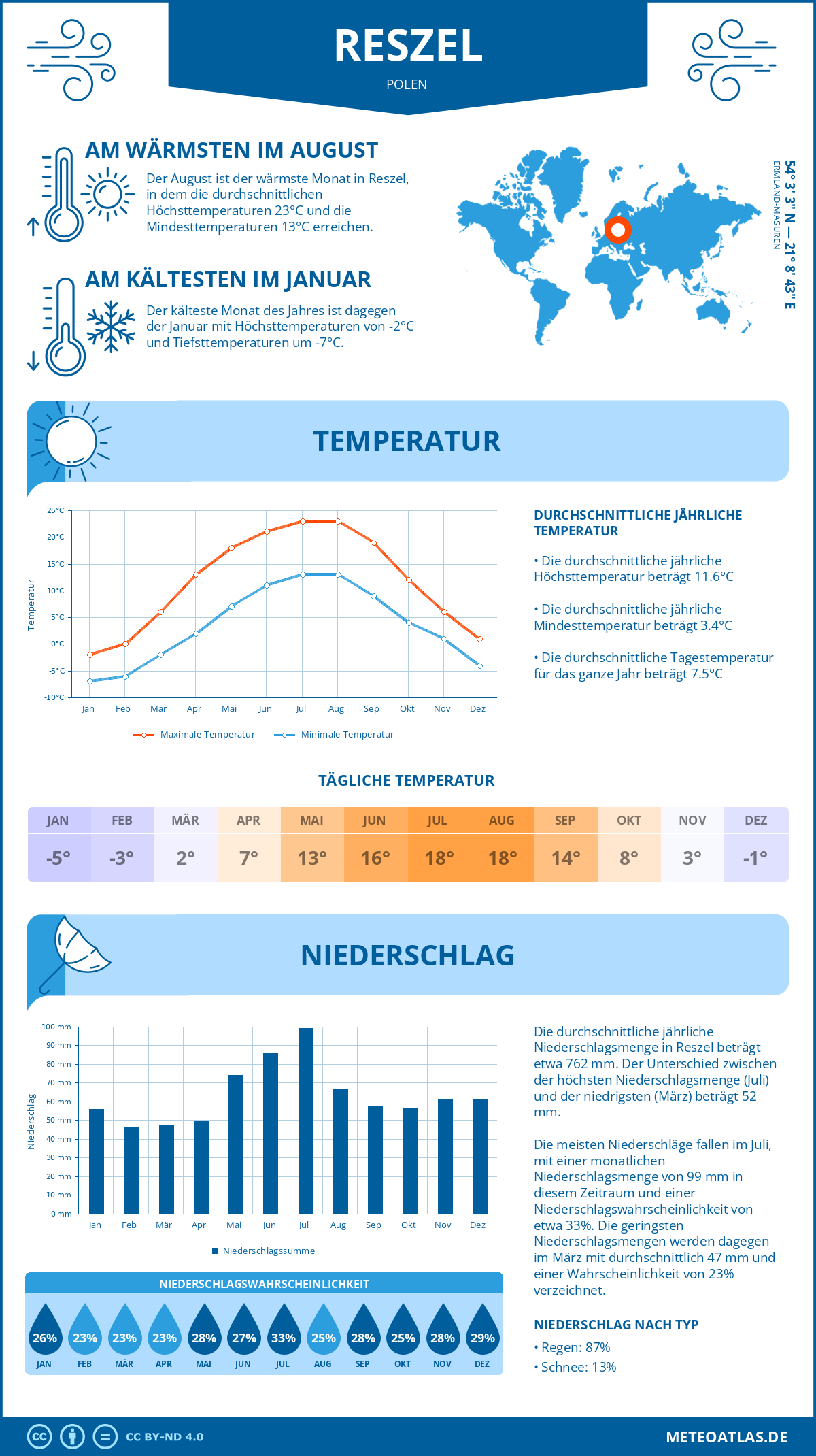 Wetter Reszel (Polen) - Temperatur und Niederschlag