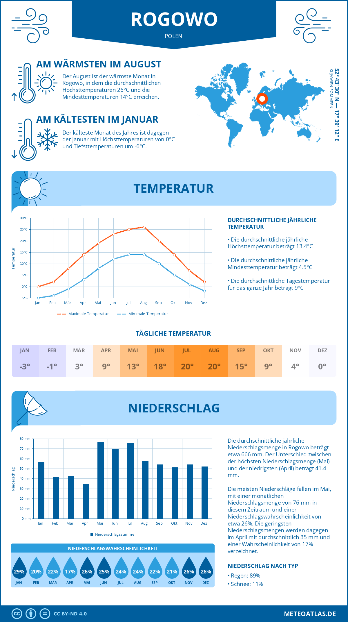 Wetter Rogowo (Polen) - Temperatur und Niederschlag