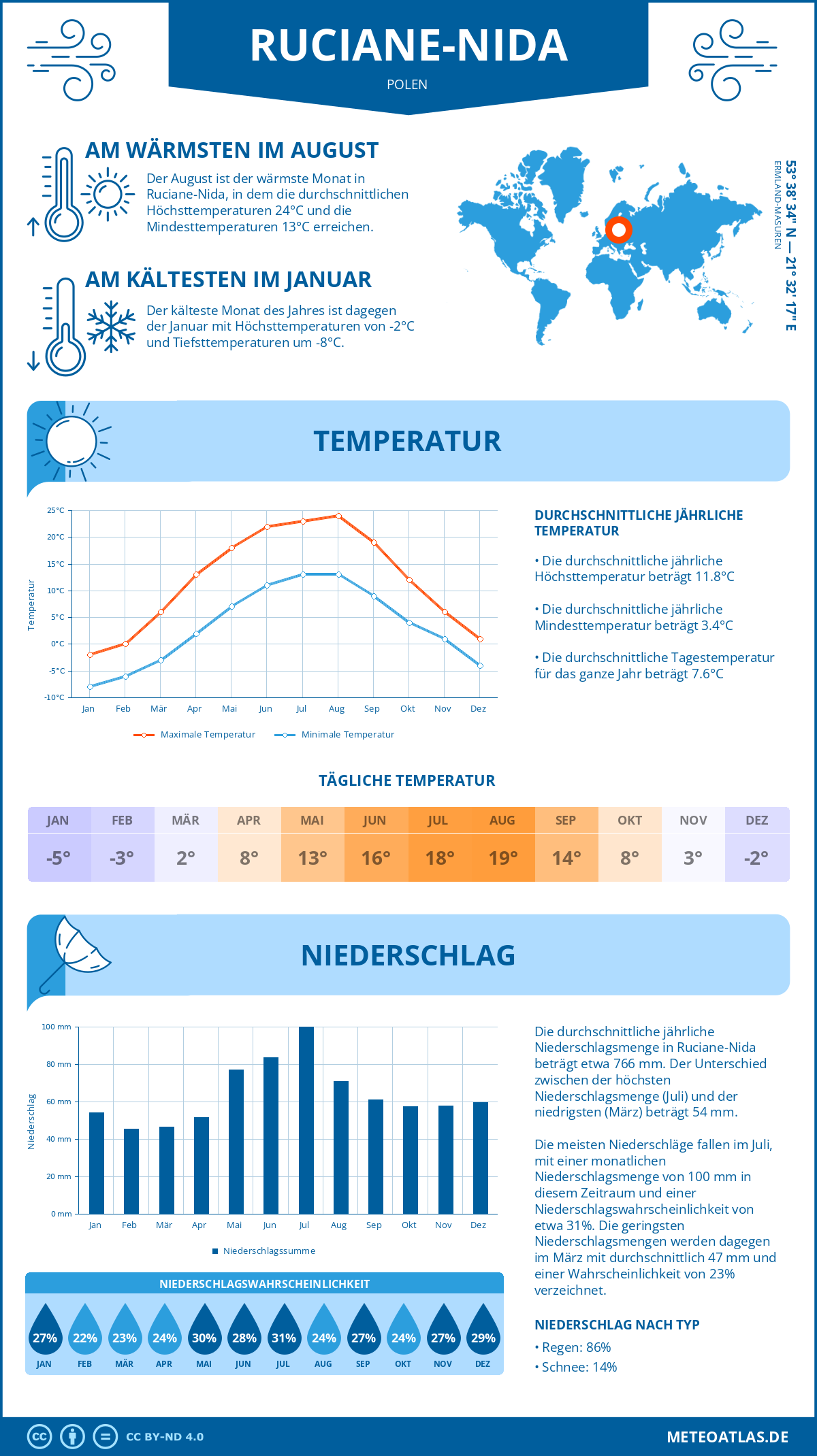 Wetter Ruciane-Nida (Polen) - Temperatur und Niederschlag