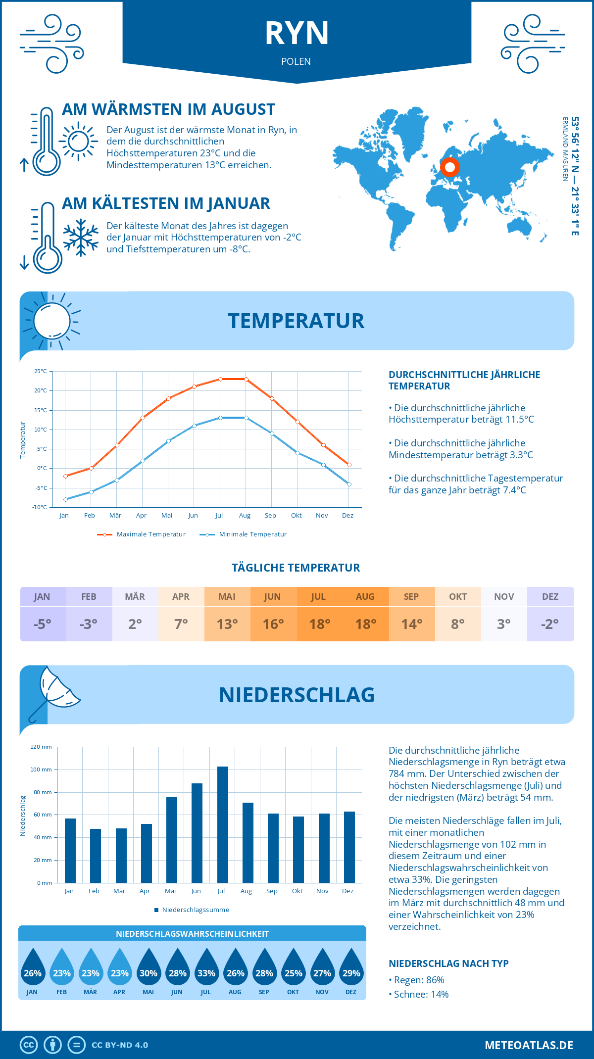 Wetter Ryn (Polen) - Temperatur und Niederschlag