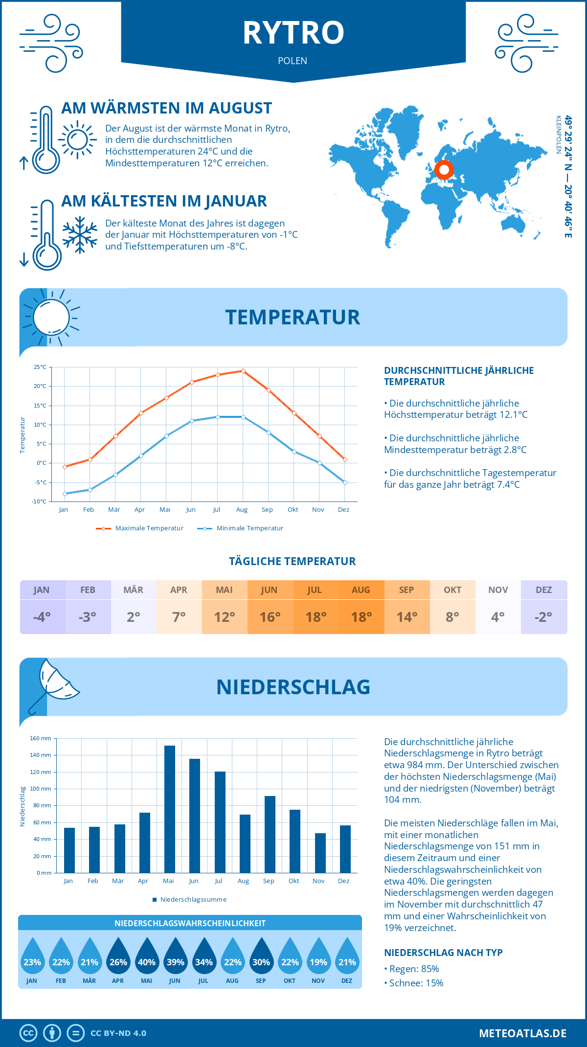 Wetter Rytro (Polen) - Temperatur und Niederschlag