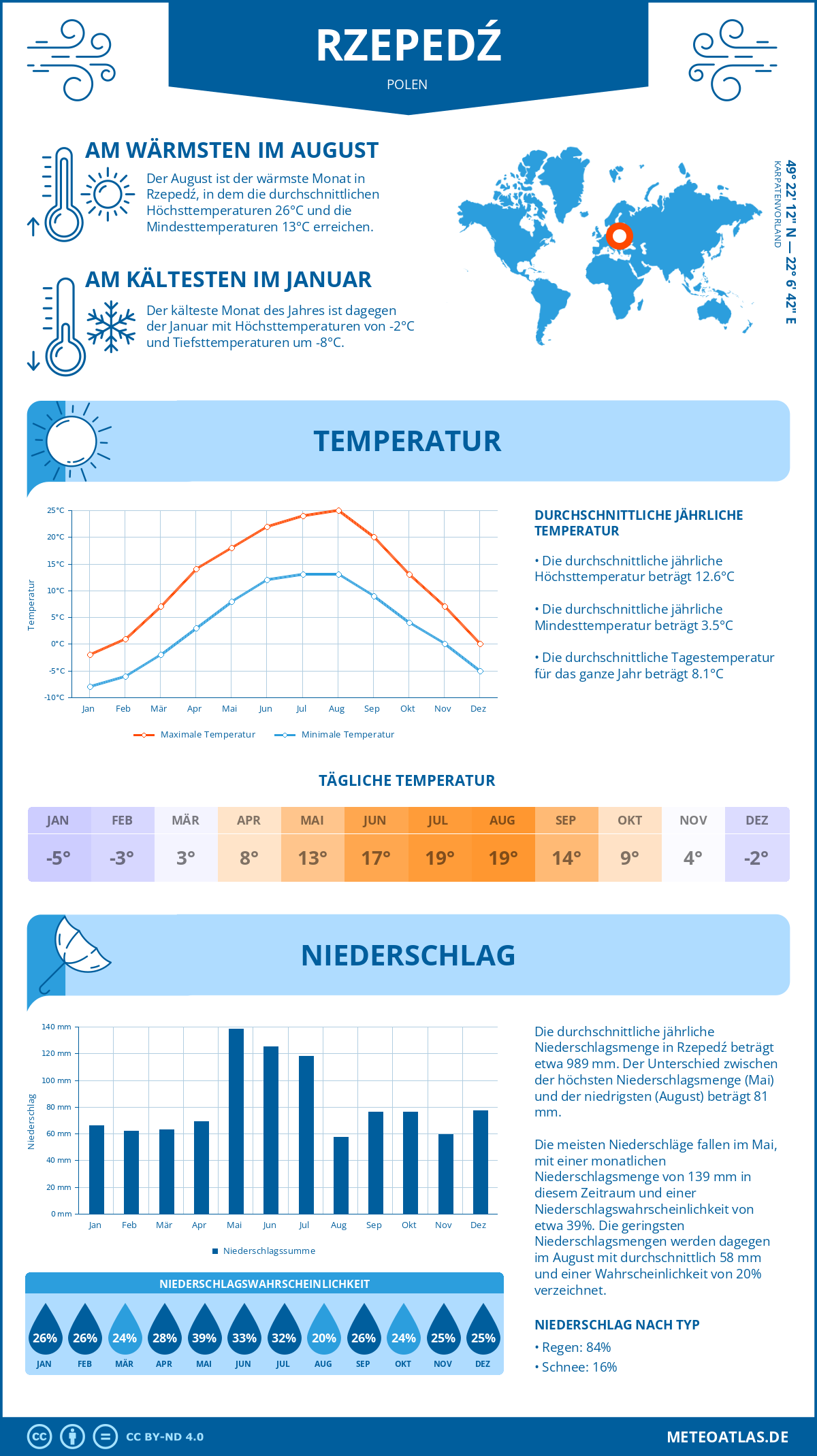 Wetter Rzepedź (Polen) - Temperatur und Niederschlag