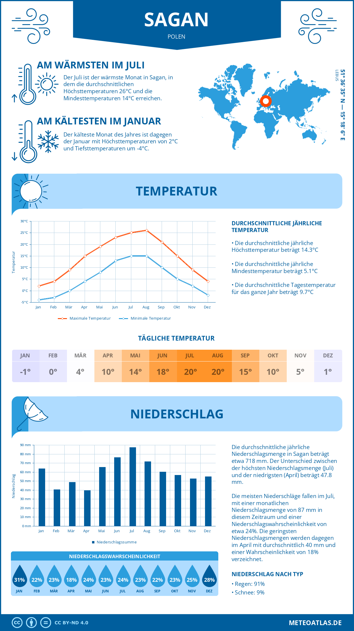 Wetter Sagan (Polen) - Temperatur und Niederschlag