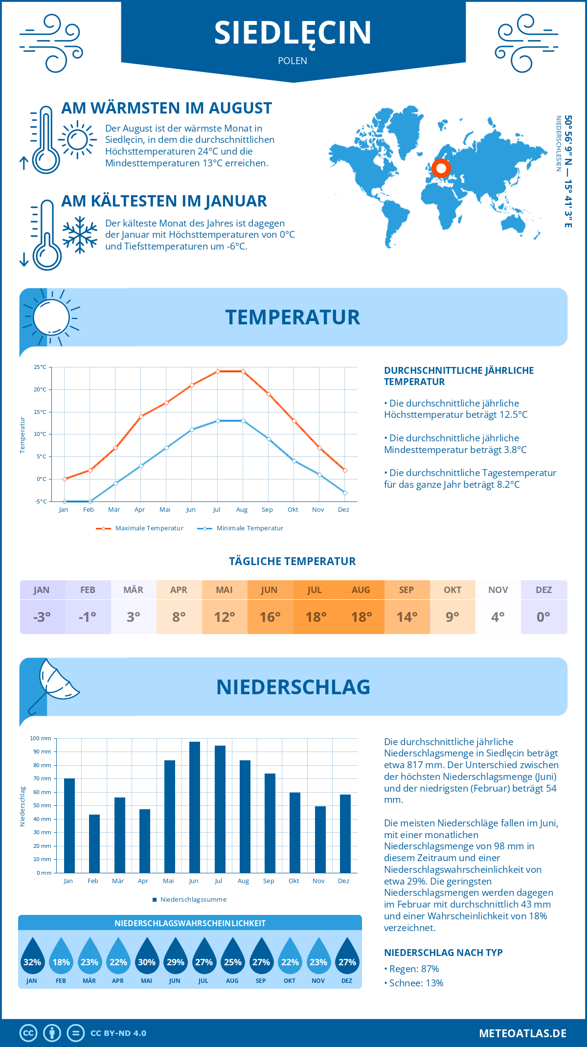 Wetter Siedlęcin (Polen) - Temperatur und Niederschlag