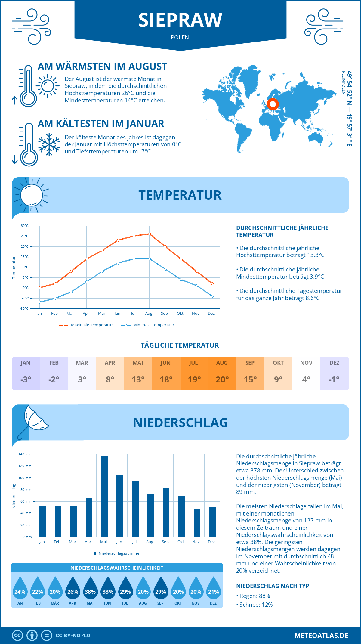 Wetter Siepraw (Polen) - Temperatur und Niederschlag