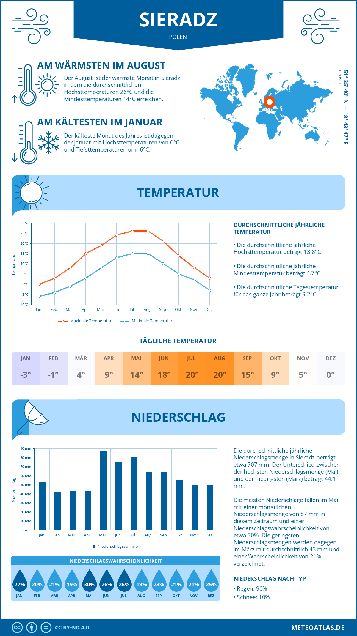 Wetter Sieradz (Polen) - Temperatur und Niederschlag