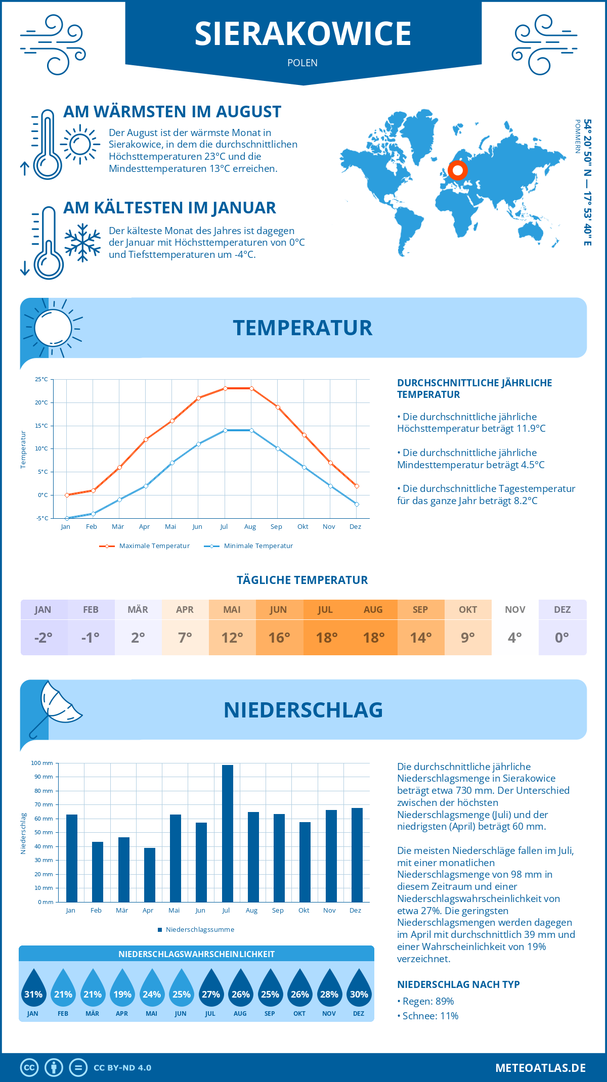 Wetter Sierakowice (Polen) - Temperatur und Niederschlag